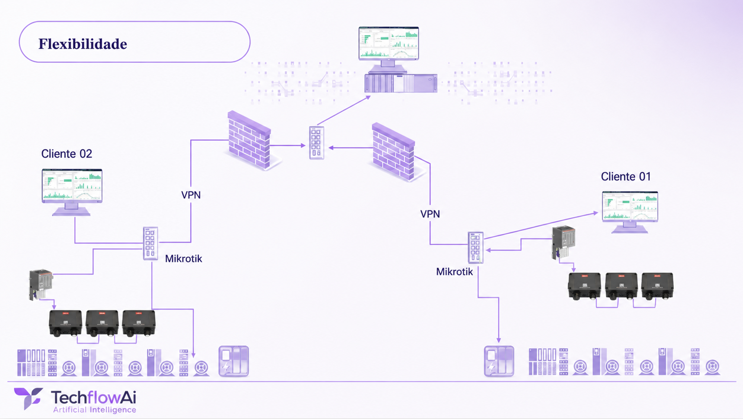 Especificação de projetos de automação